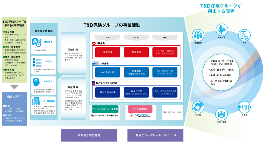 T&D保険グループの価値創造