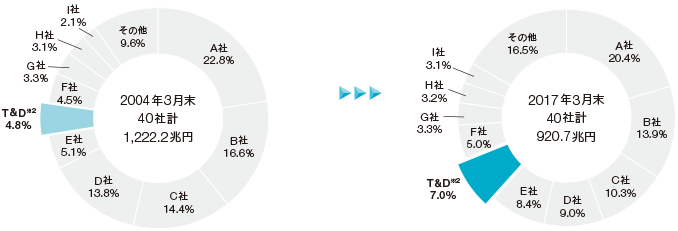 グラフ：　市場シェアの変化