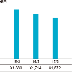 グラフ：　経常利益