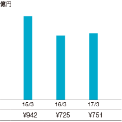 グラフ：　親会社株主に帰属する当期純利益