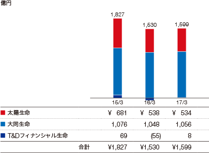 グラフ：　基礎利益