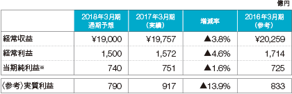 グラフ：　2018年3月期通期業績予想（連結）