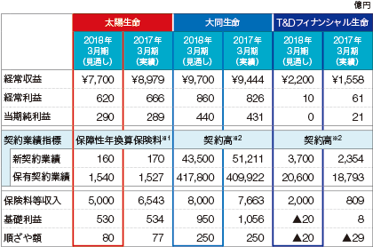 グラフ：　2018年3月期通期業績見通し（生保3社）