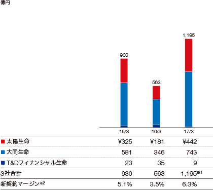 グラフ：　新契約価値