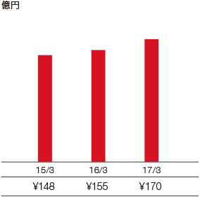 グラフ：　保障性新契約年換算保険料の推移（太陽生命）