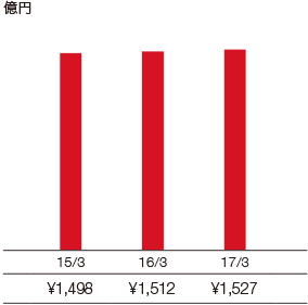 グラフ：　保障性保有契約年換算保険料の推移（太陽生命）