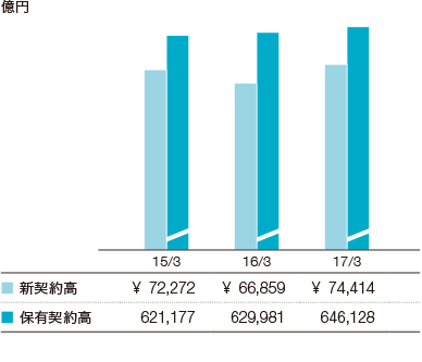 グラフ：　新契約高・保有契約高の推移（3社合算）