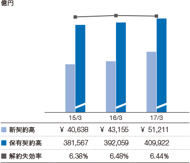 グラフ：　新契約高・保有契約高・解約失効率の推移（大同生命）