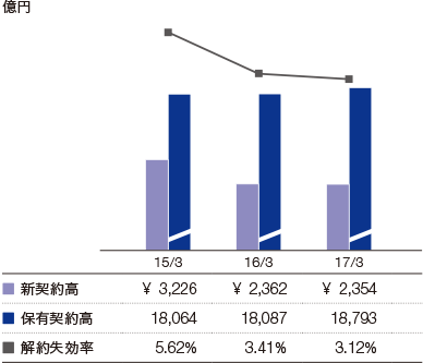 グラフ：　新契約高・保有契約高・解約失効率の推移（T&Dフィナンシャル生命）