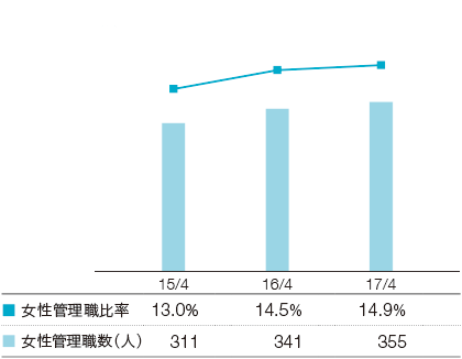 グラフ：　女性管理職比率／数