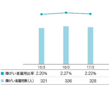 グラフ：　障がい者雇用比率／数