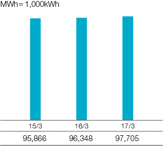 グラフ：　電力使用量