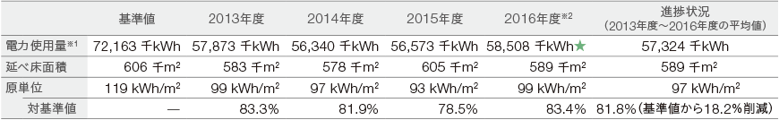 表: 電力使用量削減