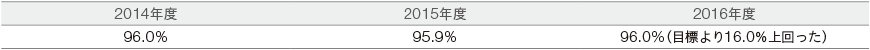 表: グリーン購入比率向上