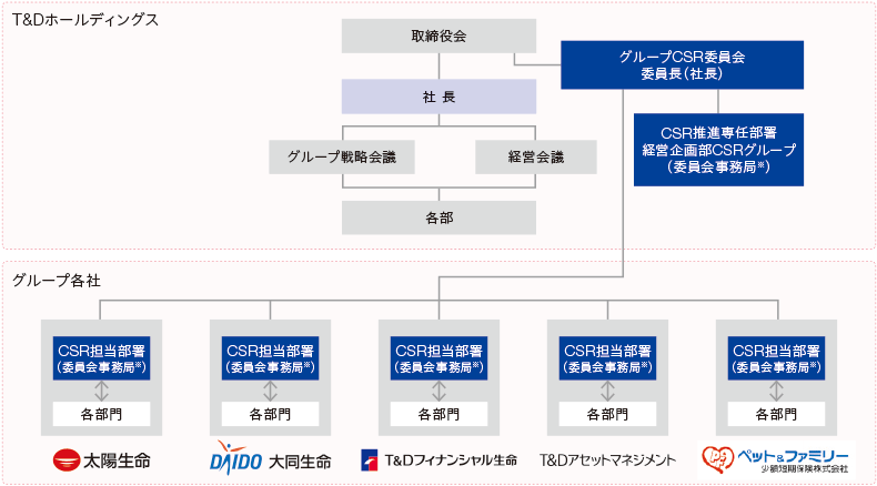 図: T&D保険グループCSR推進体制