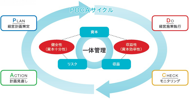 図: PDCAサイクル