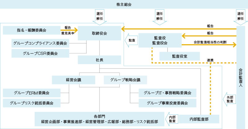 図: コーポレート・ガバナンス体制図