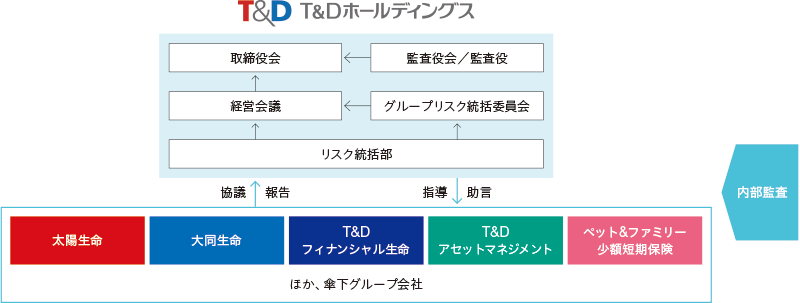 図: リスク管理体制概要図