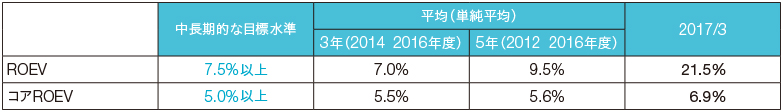 表：　ROEV、コアROEVの状況