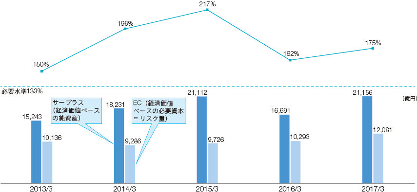 グラフ：　ESRと水準