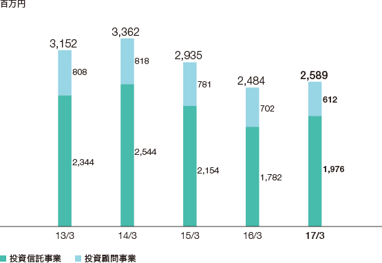 グラフ：　（事業別）実質営業収益の推移