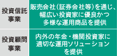 投資信託事業：販売会社（証券会社等）を通じ、幅広い投資家に優良かつ多様な運用商品を提供／投資顧問事業：内外の年金・機関投資家に適切な運用ソリューションを提供