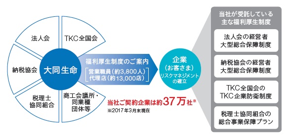 図：　大同生命のビジネスモデル