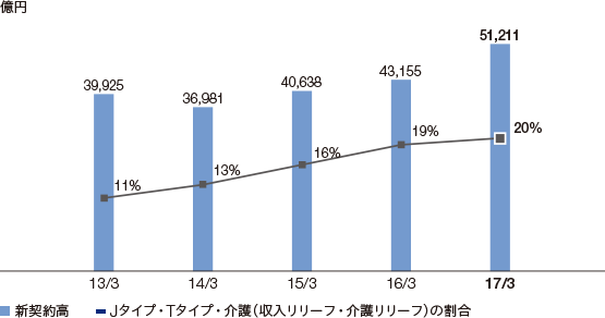 グラフ：　新契約高およびJタイプ・Tタイプ・介護（収入リリーフ・介護リリーフ）の割合