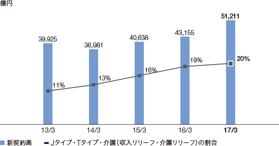 グラフ: 新契約高およびJタイプ・Tタイプ・介護(収入リリーフ・介護リリーフ)の割合