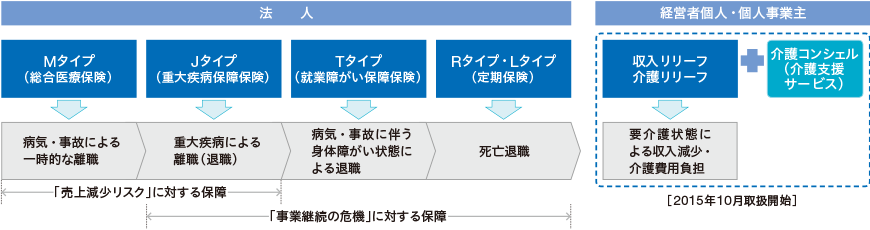 図：　「トータルな保障のご提案」の推進