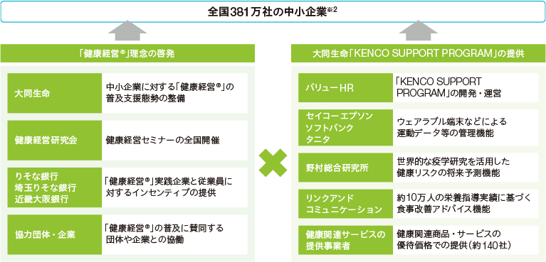 図: 健康経営の普及に向けた取組み