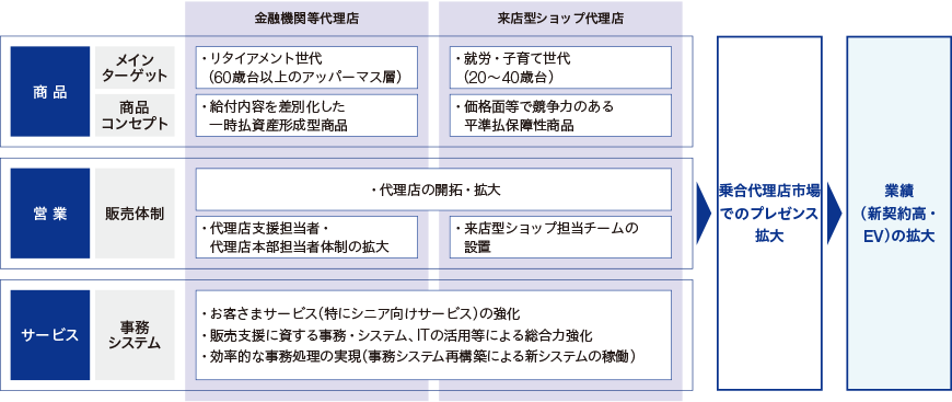 図：　マーケティング戦略