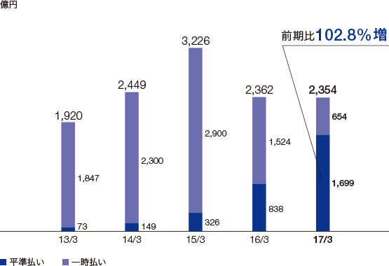 グラフ: 新契約高