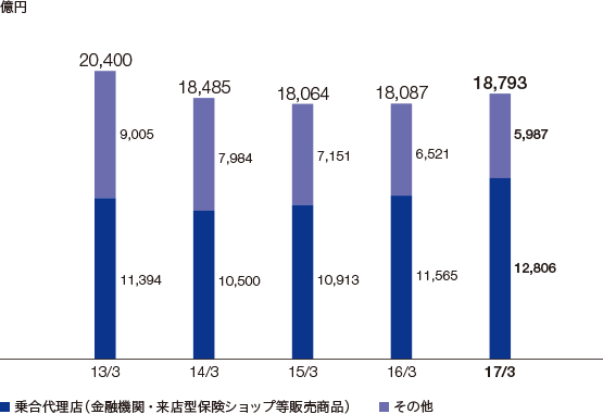 グラフ: 保有契約高