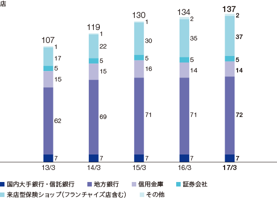 グラフ: 提携代理店数