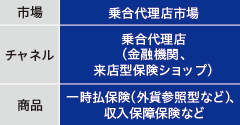 市場：乗合代理店市場／チャネル：乗合代理店（金融機関、来店型保険ショップ）／商品：一時払保険（外貨参照型など）、収入保障保険など