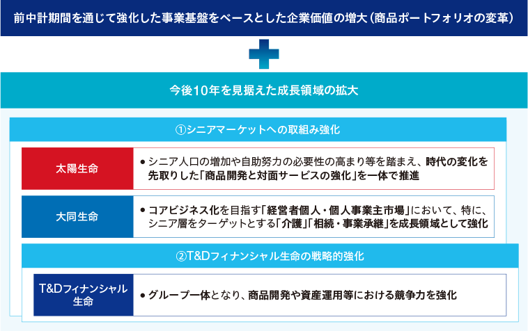 図：　戦略ポイント