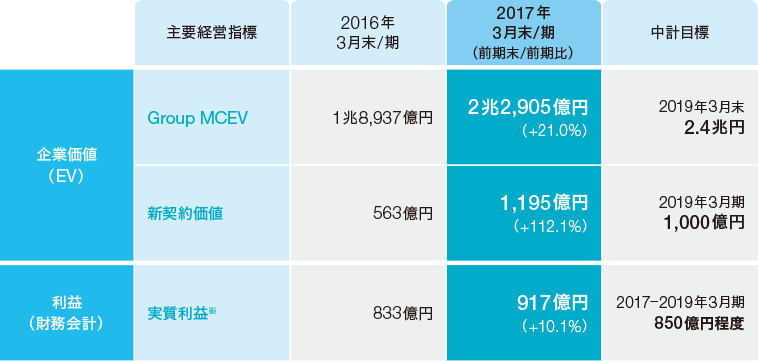 図：　2017年3月期の実績