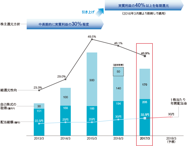図：　株主還元の拡充に向けた取組み