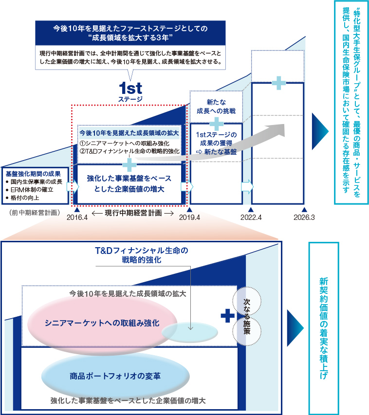 図：　国内生命保険事業