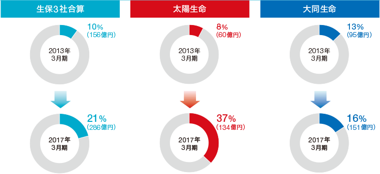 図：　新契約年換算保険料の第三分野占率推移