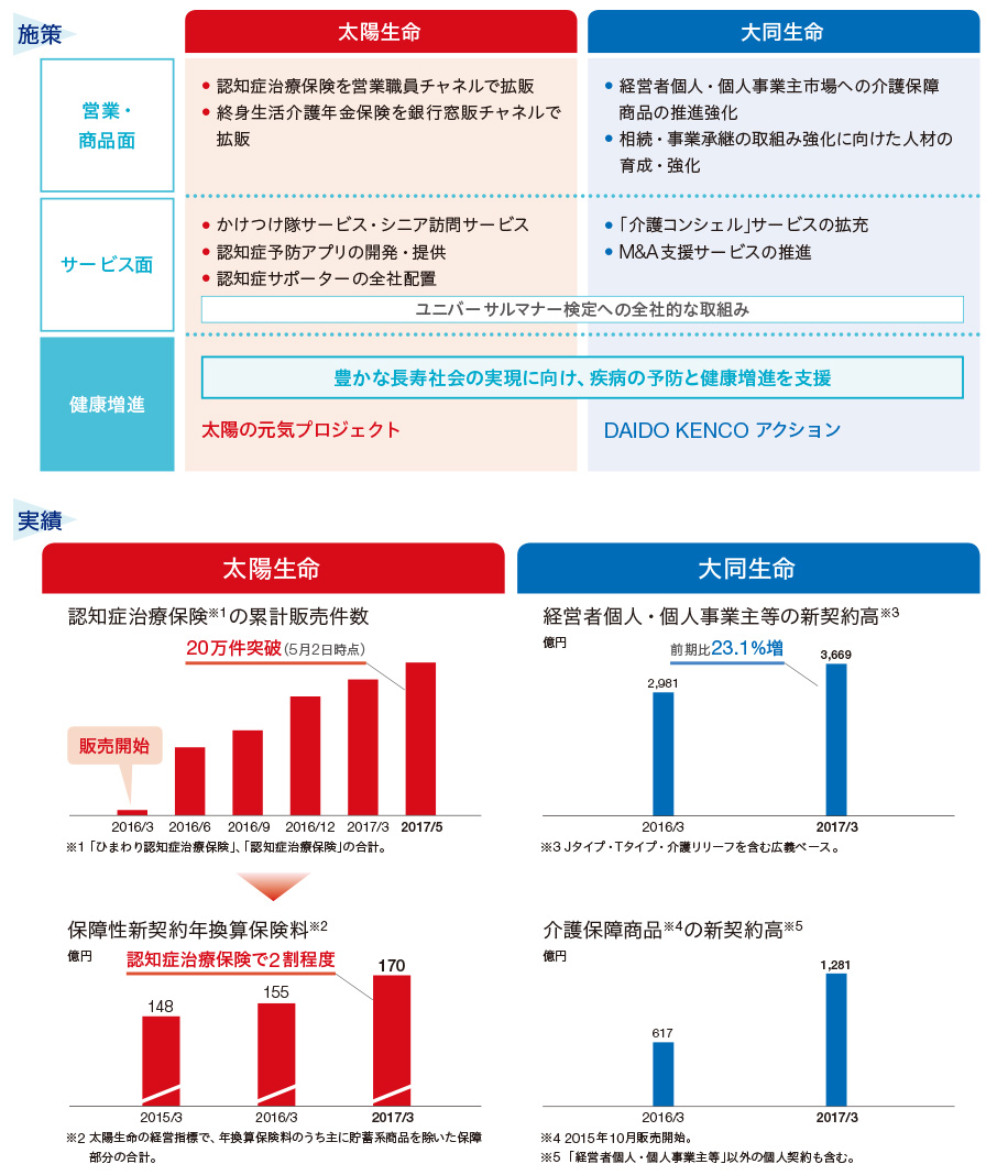 図：　国内生命保険事業：シニアマーケットへの取組み強化