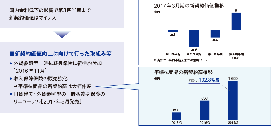 図：　T&Dフィナンシャル生命の戦略的強化