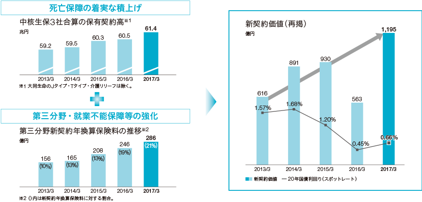 図：　国内生命保険事業の成果