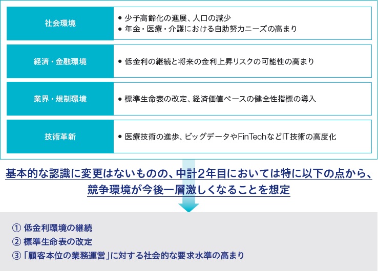 図：　現行中期経営計画における今後10年を見据えた環境認識