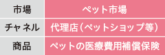 市場：ペット市場／チャネル：代理店（ペットショップ等）／商品：ペットの医療費用補償保険