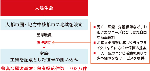 図：　太陽生命のビジネスモデル