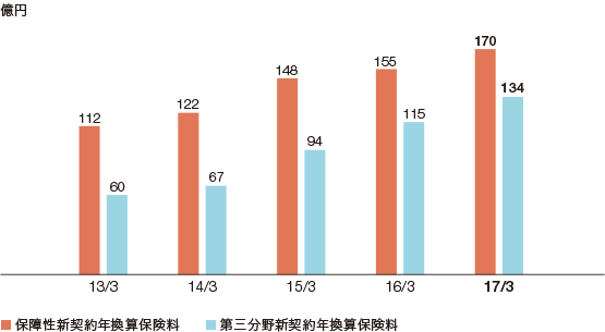 グラフ：　保障性新契約年換算保険料、第三分野新契約年換算保険料