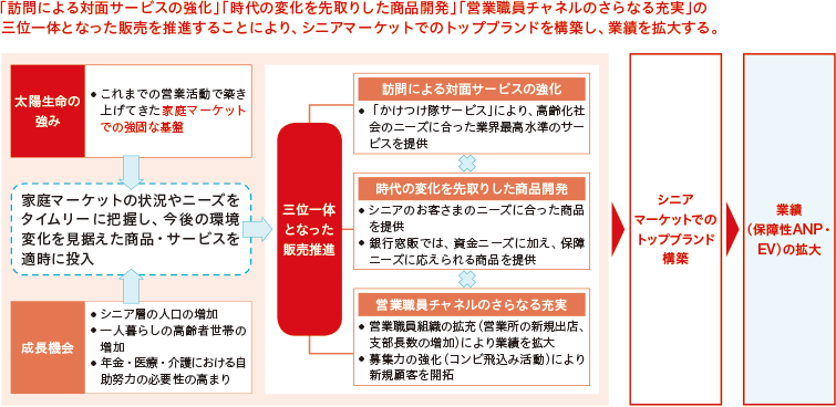 図：　マーケティング戦略