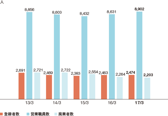 グラフ：　営業職員数